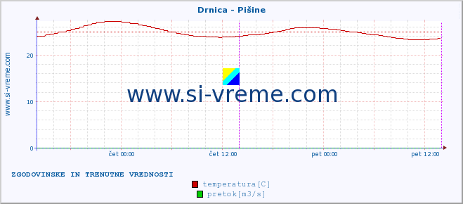 POVPREČJE :: Drnica - Pišine :: temperatura | pretok | višina :: zadnja dva dni / 5 minut.