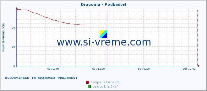 POVPREČJE :: Dragonja - Podkaštel :: temperatura | pretok | višina :: zadnja dva dni / 5 minut.