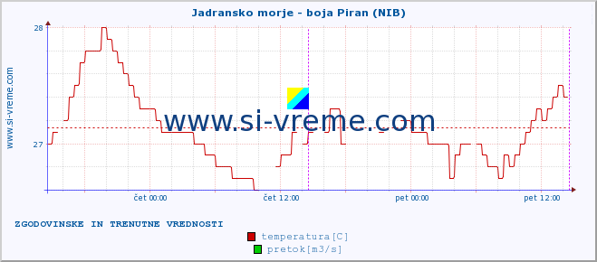 POVPREČJE :: Jadransko morje - boja Piran (NIB) :: temperatura | pretok | višina :: zadnja dva dni / 5 minut.