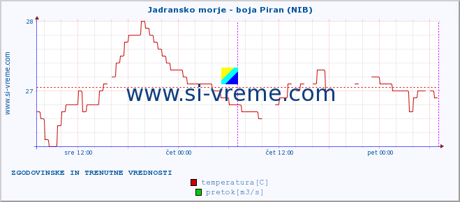 POVPREČJE :: Jadransko morje - boja Piran (NIB) :: temperatura | pretok | višina :: zadnja dva dni / 5 minut.