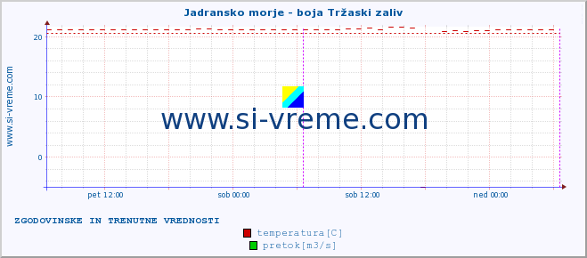 POVPREČJE :: Jadransko morje - boja Tržaski zaliv :: temperatura | pretok | višina :: zadnja dva dni / 5 minut.