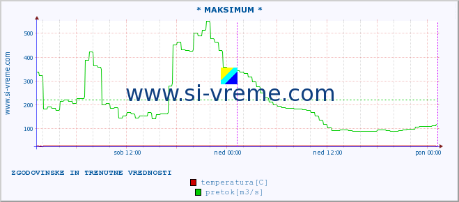 POVPREČJE :: * MAKSIMUM * :: temperatura | pretok | višina :: zadnja dva dni / 5 minut.