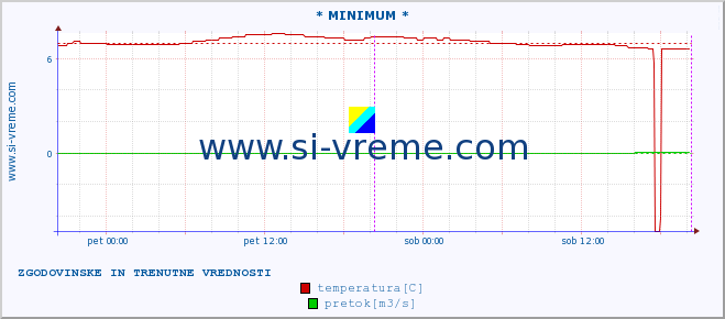 POVPREČJE :: * MINIMUM * :: temperatura | pretok | višina :: zadnja dva dni / 5 minut.