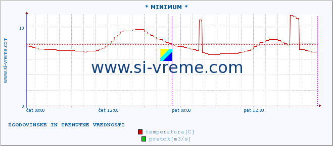 POVPREČJE :: * MINIMUM * :: temperatura | pretok | višina :: zadnja dva dni / 5 minut.