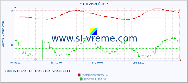 POVPREČJE :: * POVPREČJE * :: temperatura | pretok | višina :: zadnja dva dni / 5 minut.