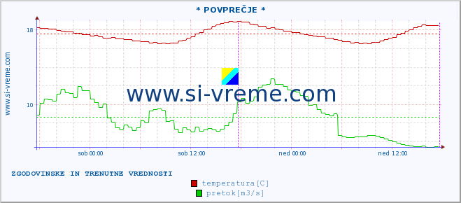 POVPREČJE :: * POVPREČJE * :: temperatura | pretok | višina :: zadnja dva dni / 5 minut.