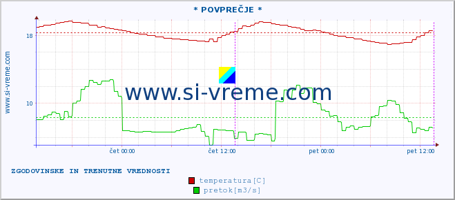 POVPREČJE :: * POVPREČJE * :: temperatura | pretok | višina :: zadnja dva dni / 5 minut.