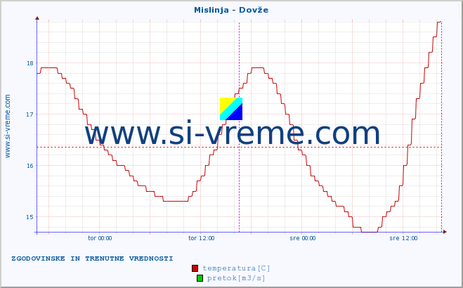 POVPREČJE :: Mislinja - Dovže :: temperatura | pretok | višina :: zadnja dva dni / 5 minut.