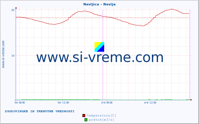 POVPREČJE :: Nevljica - Nevlje :: temperatura | pretok | višina :: zadnja dva dni / 5 minut.