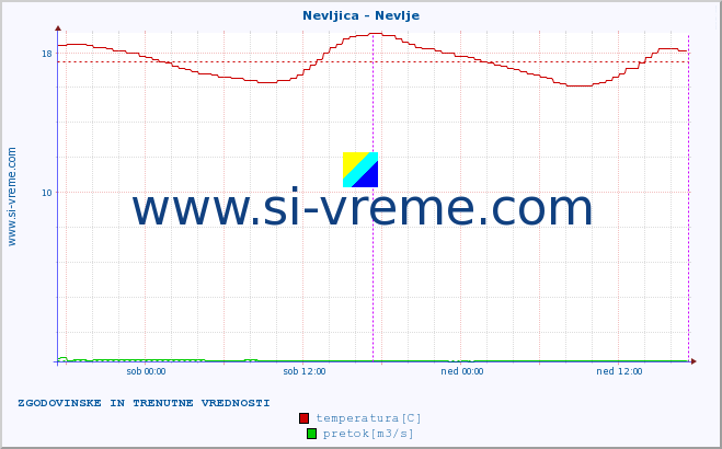 POVPREČJE :: Nevljica - Nevlje :: temperatura | pretok | višina :: zadnja dva dni / 5 minut.