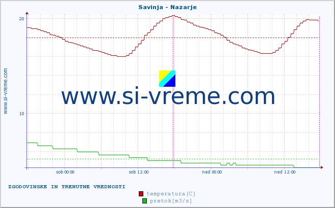 POVPREČJE :: Savinja - Nazarje :: temperatura | pretok | višina :: zadnja dva dni / 5 minut.