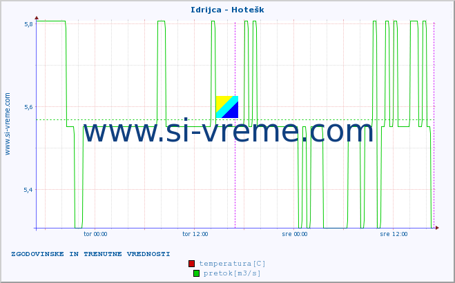 POVPREČJE :: Idrijca - Hotešk :: temperatura | pretok | višina :: zadnja dva dni / 5 minut.