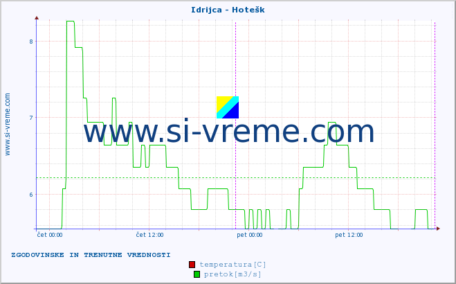 POVPREČJE :: Idrijca - Hotešk :: temperatura | pretok | višina :: zadnja dva dni / 5 minut.