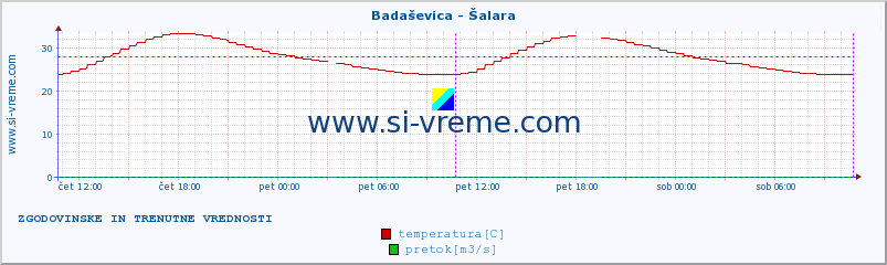 POVPREČJE :: Badaševica - Šalara :: temperatura | pretok | višina :: zadnja dva dni / 5 minut.