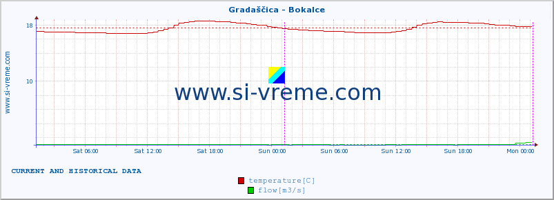  :: Gradaščica - Bokalce :: temperature | flow | height :: last two days / 5 minutes.