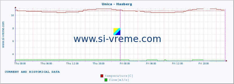  :: Unica - Hasberg :: temperature | flow | height :: last two days / 5 minutes.