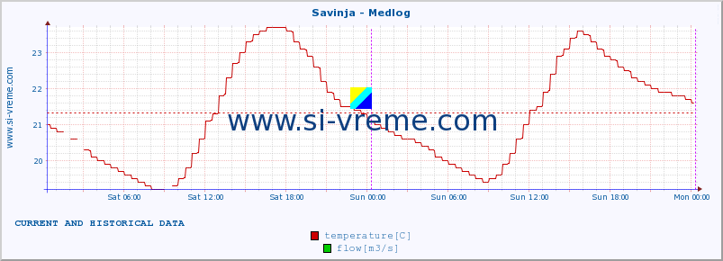  :: Savinja - Medlog :: temperature | flow | height :: last two days / 5 minutes.