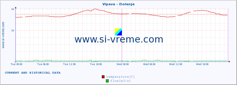  :: Vipava - Dolenje :: temperature | flow | height :: last two days / 5 minutes.