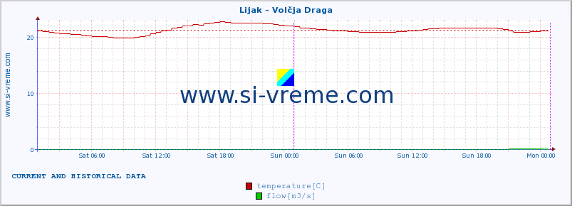  :: Lijak - Volčja Draga :: temperature | flow | height :: last two days / 5 minutes.