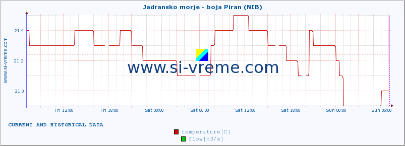  :: Jadransko morje - boja Piran (NIB) :: temperature | flow | height :: last two days / 5 minutes.