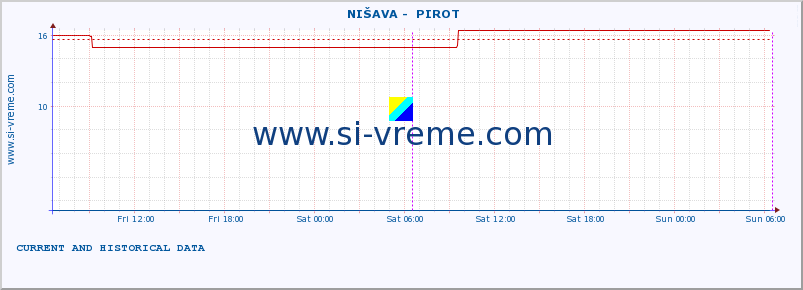  ::  NIŠAVA -  PIROT :: height |  |  :: last two days / 5 minutes.