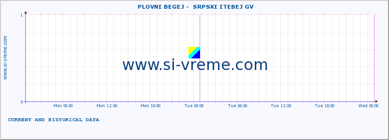  ::  PLOVNI BEGEJ -  SRPSKI ITEBEJ GV :: height |  |  :: last two days / 5 minutes.