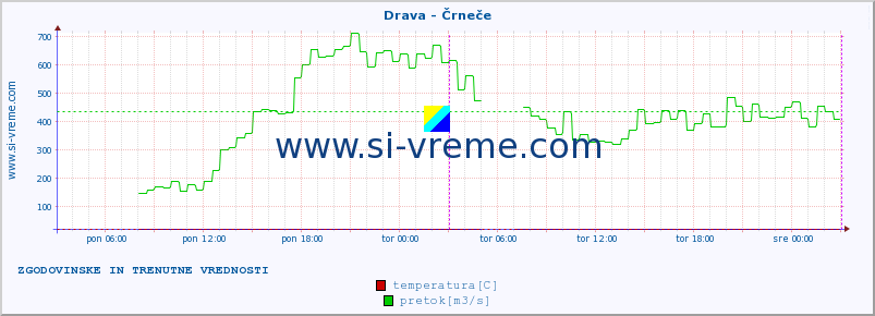 POVPREČJE :: Drava - Črneče :: temperatura | pretok | višina :: zadnja dva dni / 5 minut.