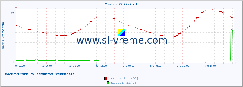 POVPREČJE :: Meža - Otiški vrh :: temperatura | pretok | višina :: zadnja dva dni / 5 minut.