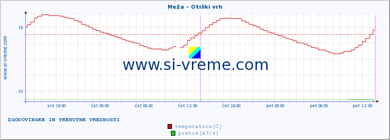 POVPREČJE :: Meža - Otiški vrh :: temperatura | pretok | višina :: zadnja dva dni / 5 minut.