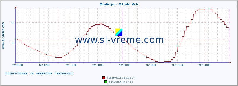 POVPREČJE :: Mislinja - Otiški Vrh :: temperatura | pretok | višina :: zadnja dva dni / 5 minut.