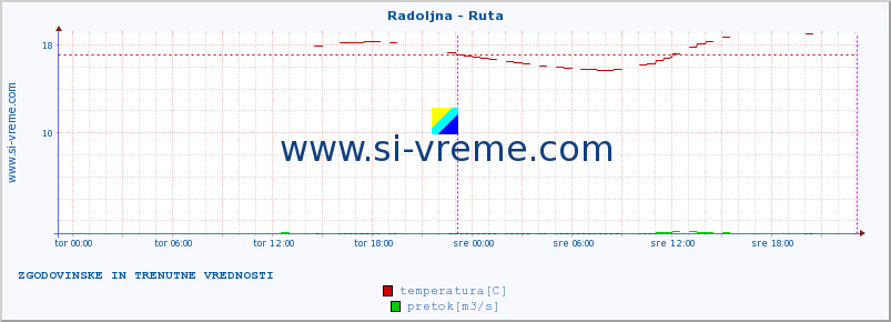 POVPREČJE :: Radoljna - Ruta :: temperatura | pretok | višina :: zadnja dva dni / 5 minut.