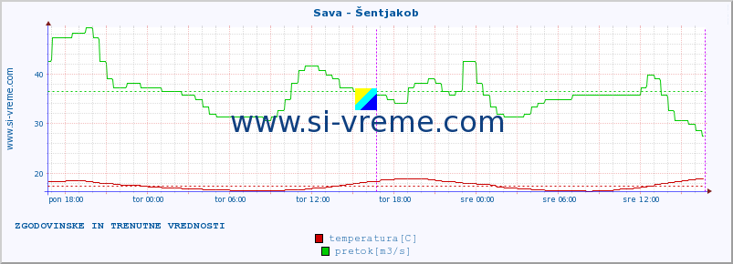 POVPREČJE :: Sava - Šentjakob :: temperatura | pretok | višina :: zadnja dva dni / 5 minut.