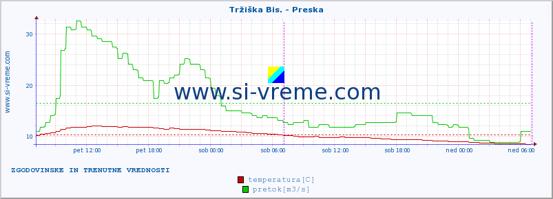 POVPREČJE :: Tržiška Bis. - Preska :: temperatura | pretok | višina :: zadnja dva dni / 5 minut.