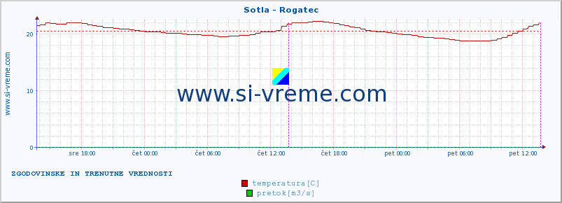 POVPREČJE :: Sotla - Rogatec :: temperatura | pretok | višina :: zadnja dva dni / 5 minut.