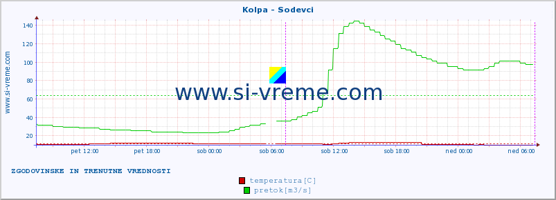 POVPREČJE :: Kolpa - Sodevci :: temperatura | pretok | višina :: zadnja dva dni / 5 minut.