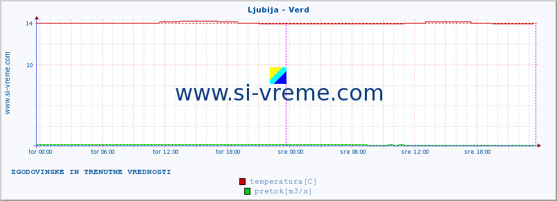 POVPREČJE :: Ljubija - Verd :: temperatura | pretok | višina :: zadnja dva dni / 5 minut.