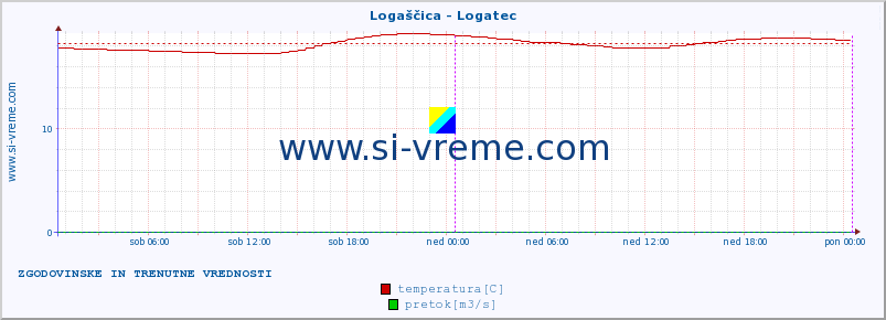 POVPREČJE :: Logaščica - Logatec :: temperatura | pretok | višina :: zadnja dva dni / 5 minut.