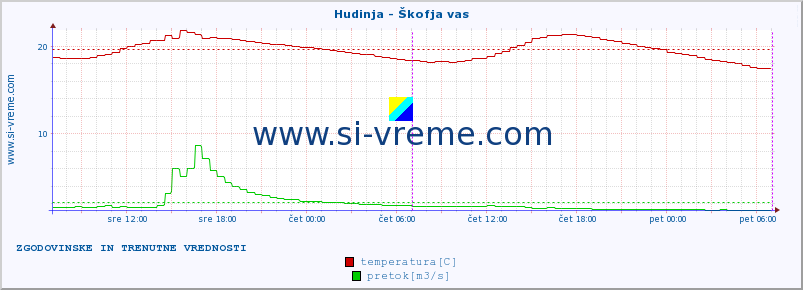 POVPREČJE :: Hudinja - Škofja vas :: temperatura | pretok | višina :: zadnja dva dni / 5 minut.