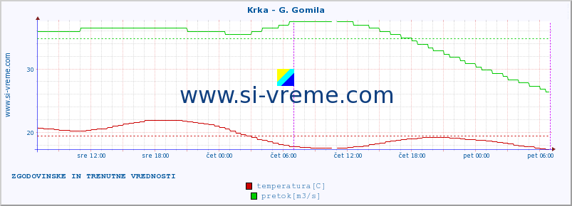 POVPREČJE :: Krka - G. Gomila :: temperatura | pretok | višina :: zadnja dva dni / 5 minut.