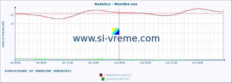 POVPREČJE :: Radešca - Meniška vas :: temperatura | pretok | višina :: zadnja dva dni / 5 minut.