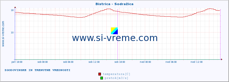 POVPREČJE :: Bistrica - Sodražica :: temperatura | pretok | višina :: zadnja dva dni / 5 minut.