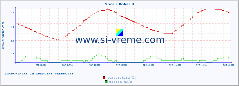 POVPREČJE :: Soča - Kobarid :: temperatura | pretok | višina :: zadnja dva dni / 5 minut.