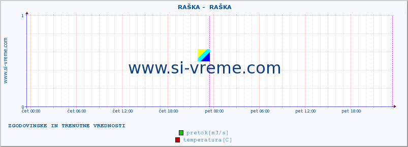 POVPREČJE ::  RAŠKA -  RAŠKA :: višina | pretok | temperatura :: zadnja dva dni / 5 minut.