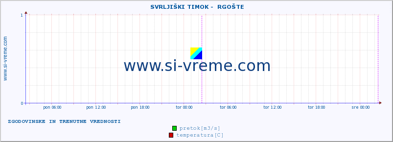 POVPREČJE ::  SVRLJIŠKI TIMOK -  RGOŠTE :: višina | pretok | temperatura :: zadnja dva dni / 5 minut.