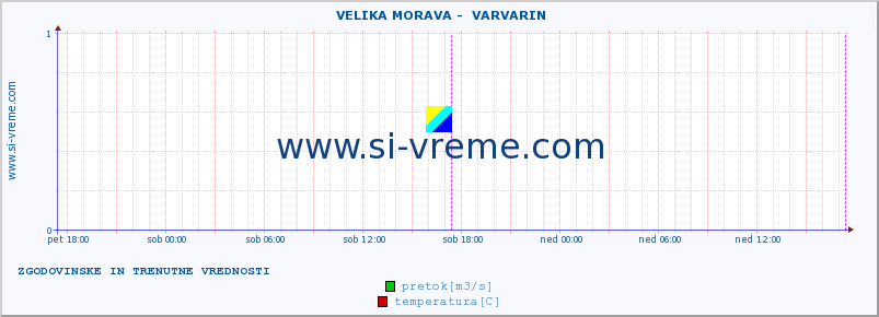 POVPREČJE ::  VELIKA MORAVA -  VARVARIN :: višina | pretok | temperatura :: zadnja dva dni / 5 minut.