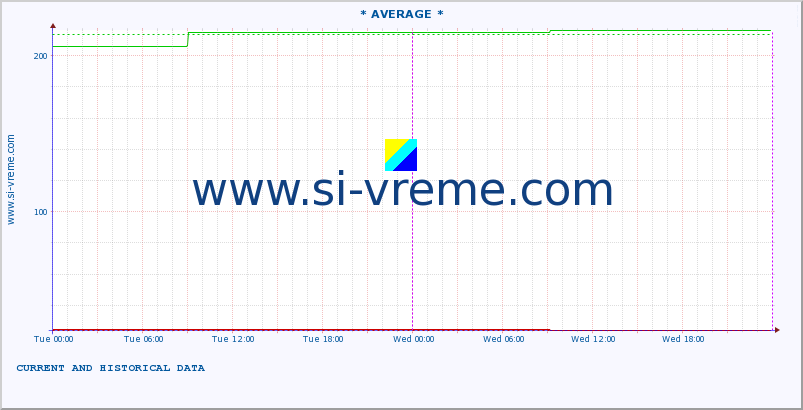  :: * AVERAGE * :: height |  |  :: last two days / 5 minutes.