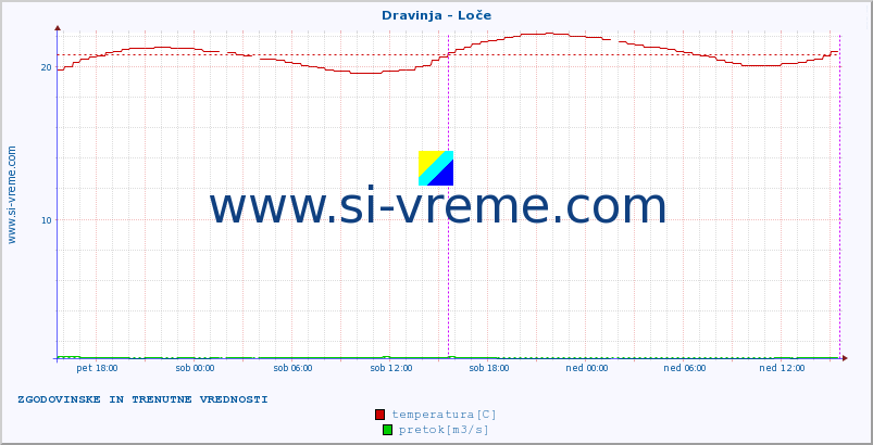 POVPREČJE :: Dravinja - Loče :: temperatura | pretok | višina :: zadnja dva dni / 5 minut.