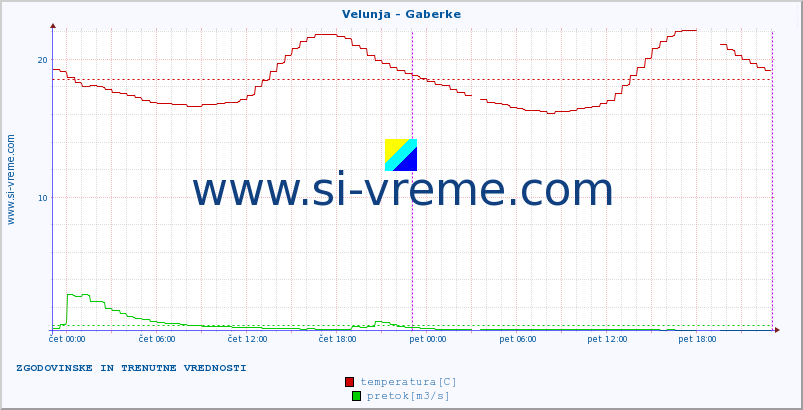 POVPREČJE :: Velunja - Gaberke :: temperatura | pretok | višina :: zadnja dva dni / 5 minut.