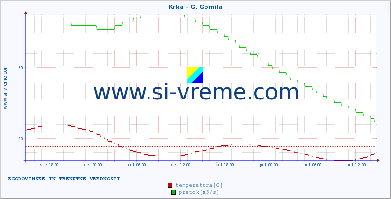 POVPREČJE :: Krka - G. Gomila :: temperatura | pretok | višina :: zadnja dva dni / 5 minut.