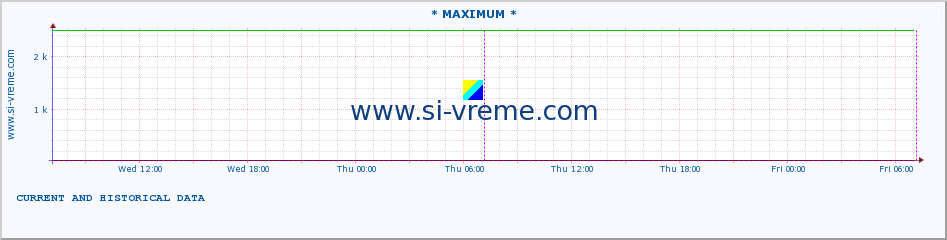  :: * MAXIMUM * :: height |  |  :: last two days / 5 minutes.